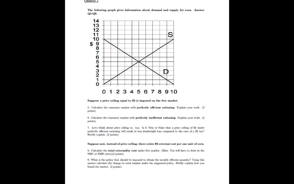 The following graph gives information about demand and supply for corn