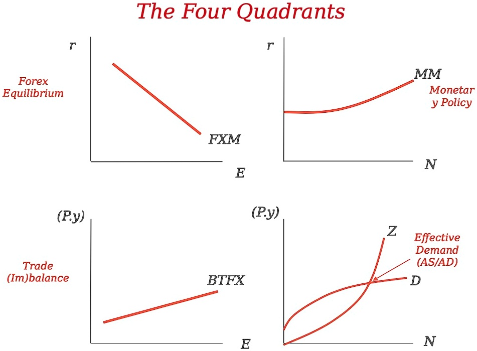 Forex
Equilibrium
r
(P.y)
Trade
(Im)balance
The Four Quadrants
r
FXM
E
(P.y)
BTFX
Z
MM
Monetary Policy
N
Effective
Demand
(AS/AD)
D
E
N