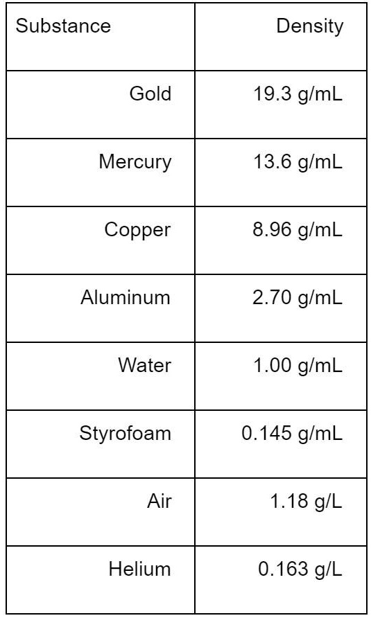 a shiny chunk of metal is found to have a mass of 3728g the metal is ...