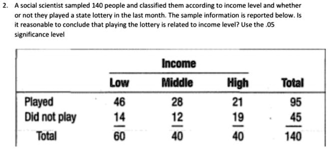 A social scientist sampled 140 people and classified them according to income level and whether or not they played a state lottery in the last month. The sample information is reported below. Is it reasonable to conclude that playing the lottery is related to income level? Use the .05 significance level

Income
Low Middle High Total
Played 46 28 21 95
Did not play 14 12 19 45
Total 60 40 40 140