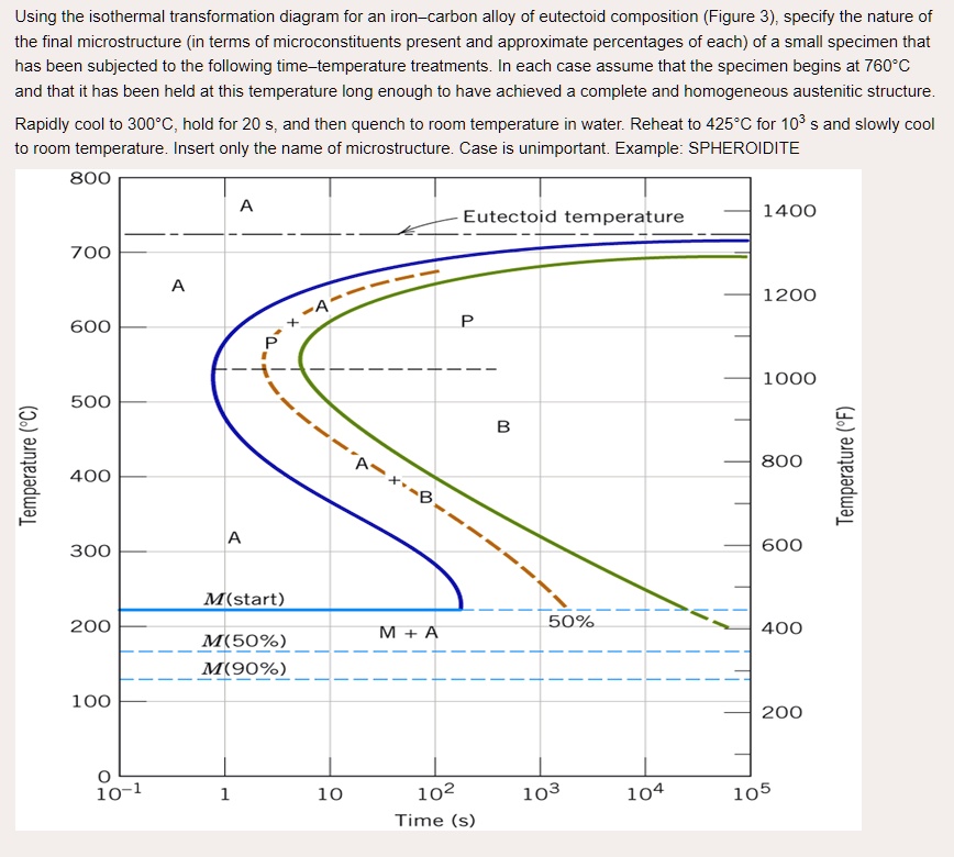 SOLVED: Using The Isothermal Transformation Diagram For An Iron–carbon ...