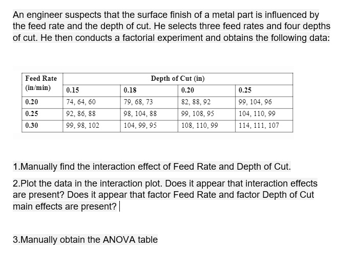 An engineer suspects that the surface finish of a metal part is influenced by the feed rate and the depth of cut. He selects three feed rates and four depths of cut. He then conducts a factorial experiment and obtains the following data:

Feed Rate (in/min) | Depth of Cut (in)
— | 0.15 | 0.18 | 0.20 | 0.25
0.20 | 74, 64, 60 | 79, 68, 73 | 82, 88, 92 | 99, 104, 96
0.25 | 92, 86, 88 | 98, 104, 88 | 99, 108, 95 | 104, 110, 99
0.30 | 99, 98, 102 | 104, 99, 95 | 108, 110, 99 | 114, 111, 107

1.Manually find the interaction effect of Feed Rate and Depth of Cut.
2.Plot the data in the interaction plot. Does it appear that interaction effects are present? Does it appear that factor Feed Rate and factor Depth of Cut main effects are present?
3.Manually obtain the ANOVA table