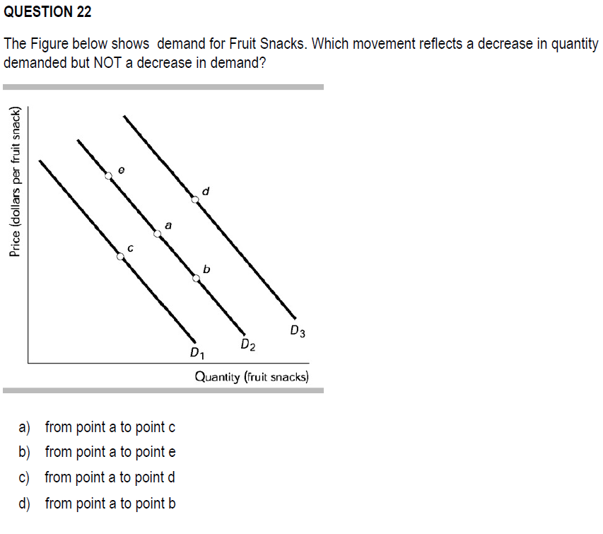quantity demanded - assignment point Images High... QUESTION 22 The Figure below shows demand for Fruit Snacks. Which ...