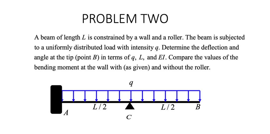 SOLVED: PROBLEM TWO A beam of length L is constrained by a wall and a ...