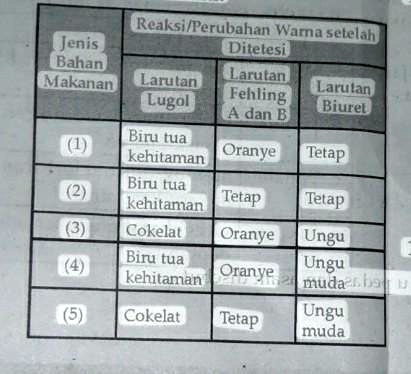 SOLVED: Perhatikan Hasil Pengamatan Dari Uji Makanan Berikut Ini ...