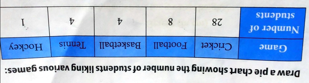 solved-draw-a-pie-chart-showing-the-number-of-students-liking-various