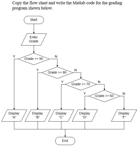 SOLVED: Text: Copy the flow chart and write the MATLAB code for the ...