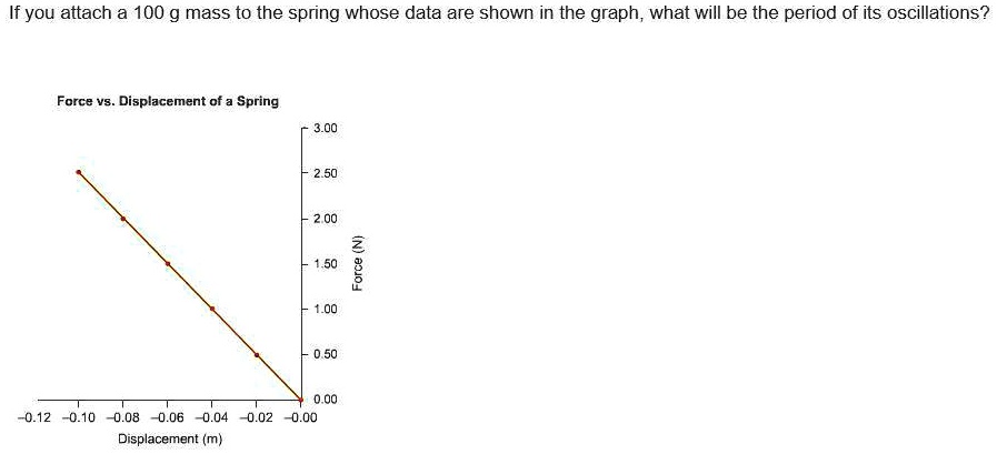 If you attach a 100 g mass to the spring whose data are shown in the graph, what will be the period of its oscillations?
Force vs. Displacement of a Spring
3.00
2.50
2.00
1.50
1.00
0.50
0.00
-0.12 -0.10 -0.08 -0.06 -0.04 -0.02 -0.00
Displacement (m)
Force (N)