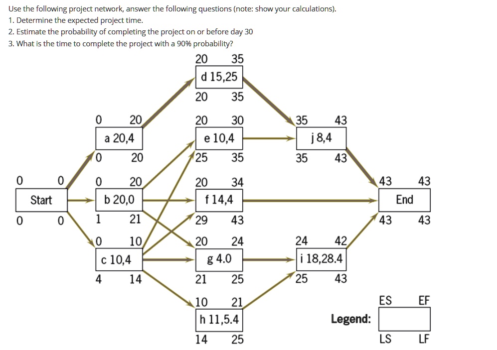 Use the following project network, answer the following questions (note: show your calculations).
1. Determine the expected project time.
2. Estimate the probability of completing the project on or before day 30
3. What is the time to complete the project with a 90% probability?
20
35
d 15,25
20
35
0
20
20
30
35
43
a 20,4
e 10,4
j 8,4
0
20
25
35
35
43
0
0
0
20
20
34
43
43
Start
b 20,0
f 14,4
End
0
0
1
21
29
43
43
43
0
10
20
24
24
42
c 10,4
g 4.0
i 18,28.4
4
14
21
25
25
43
10
21
ES
EF
h 11,5.4
Legend:
14
25
LS
LF
