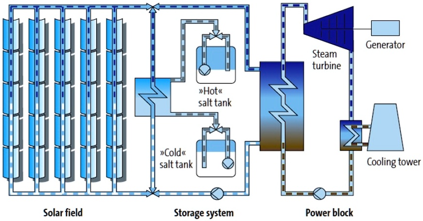 SOLVED: This is the schematic diagram for the Andasol power plant ...