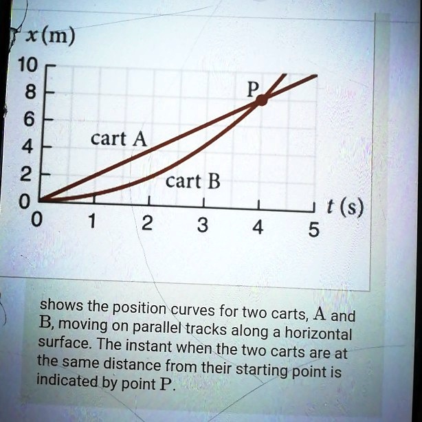 X(m) 10 8 6 4 Cart A 2 Cart B 0 0 2 3 4 J T (s) 5 Shows The Position ...