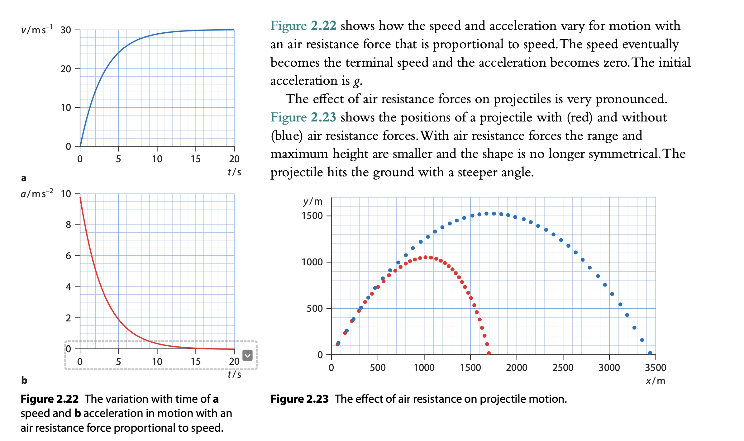 Figure 2.22 The variation with time of a Figure 2.23 The effect of air