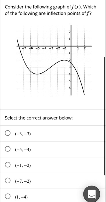 Consider the following graph of f(x). Which of the following are inflection points of f?
Select the correct answer below:
(-3, -3)
(-5, -4)
(-1, -2)
(-7, -2)
(1, -4)