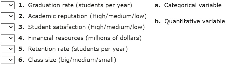 1. Graduation rate (students per year)
a. Categorical variable
2. Academic reputation (High/medium/low)
b. Quantitative variable
3. Student satisfaction (High/medium/low)
4. Financial resources (millions of dollars)
5. Retention rate (students per year)
6. Class size (big/medium/small)