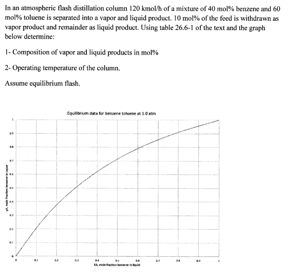 SOLVED: In an atmospheric flash distillation column, 120 kmol/h of a ...