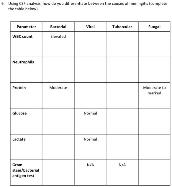 SOLVED Using CSF analysis, how do you differentiate between the causes