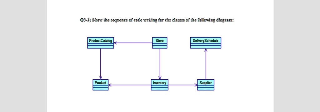 q3 2 show the sequence of code writing for the classes of the following diagram productcatalog store deliveryschedule product inventory supplier 87268