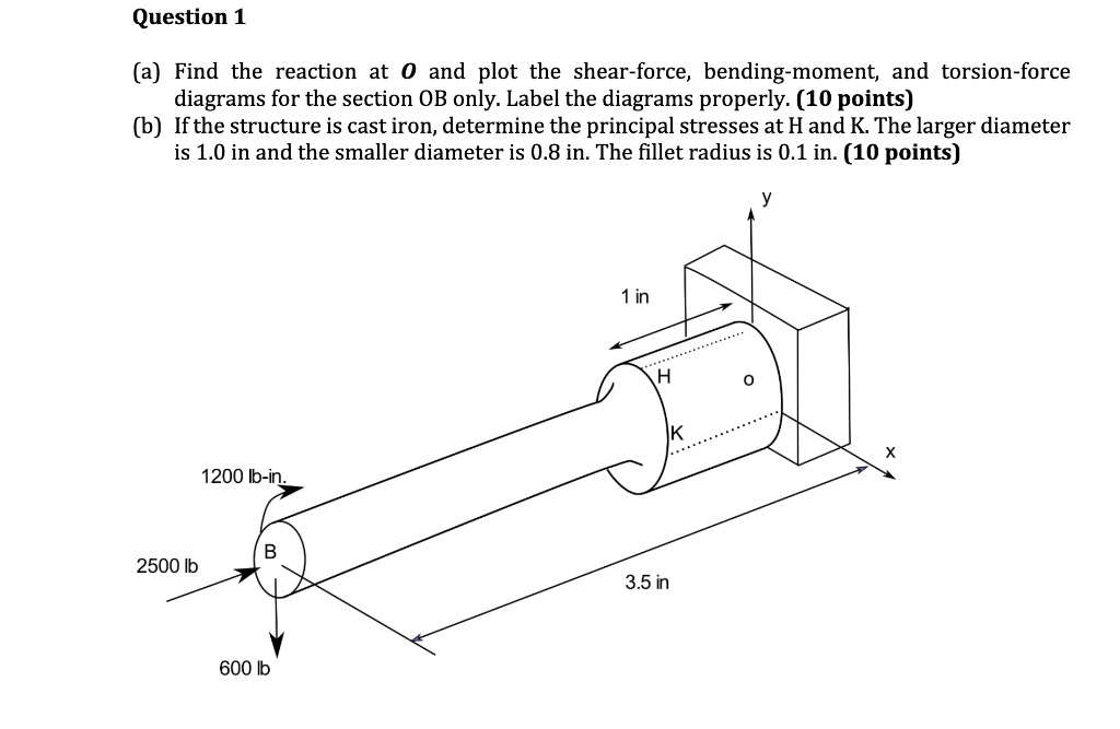SOLVED Question 1 (a) Find the reaction at 0 and plot the shearforce