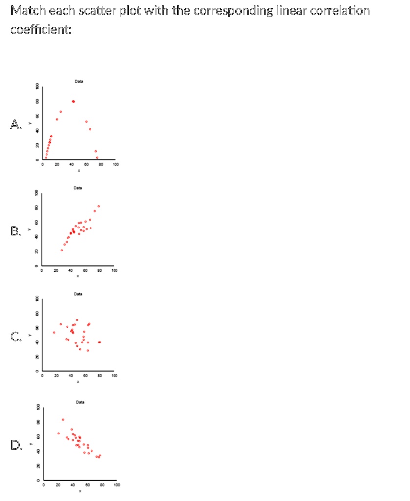 Solved Match Each Scatter Plot With The Corresponding Linear