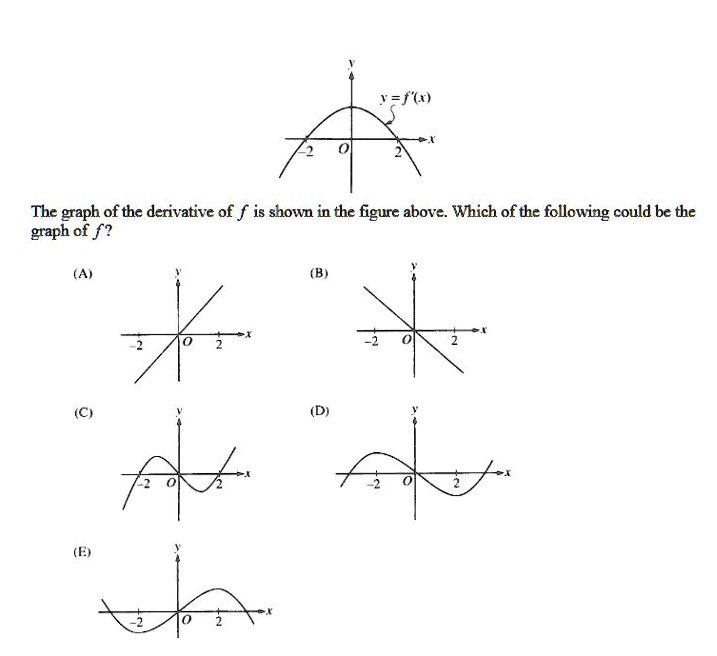 SOLVED: The graph . of the derivative of f is shown in the figure above ...