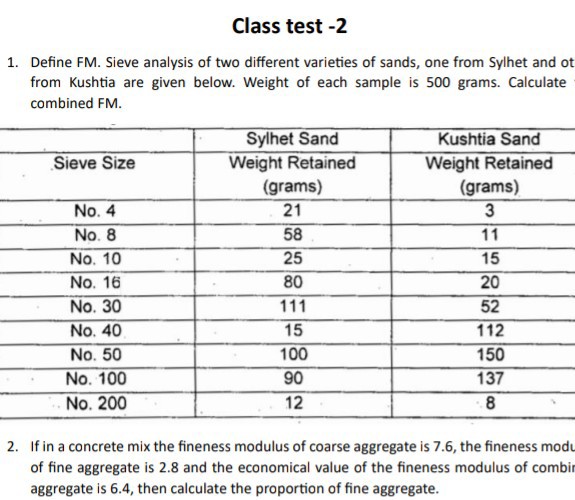 SOLVED Class test 2 1. Define FM. Sieve analysis of two different