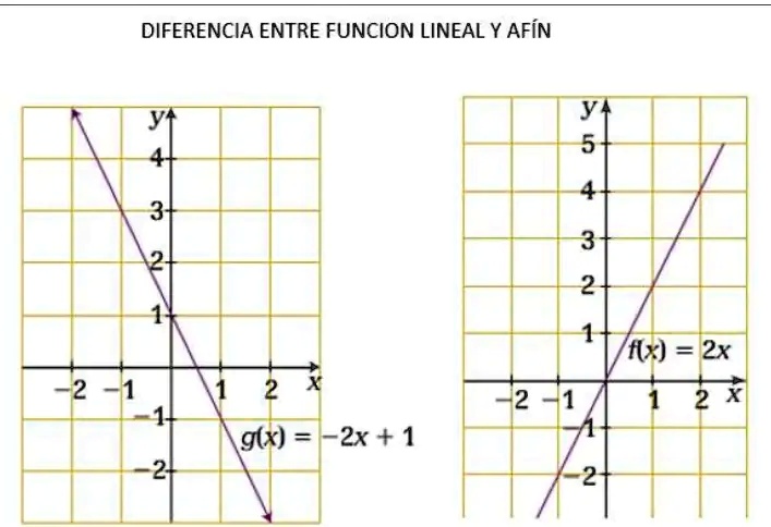 SOLVED: DIFERENCIA ENTRE FUNCION LINEAL Y AFiN y 5 4 3 2 1 flx) = 2x 72