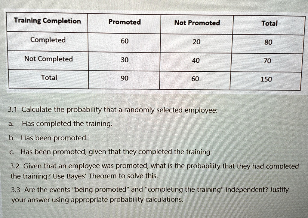 training completion promoted not promoted total completed 60 20 80 not completed 30 40 70 total 90 60 150 31 calculate the probability that a randomly selected employee a has completed the t 75684