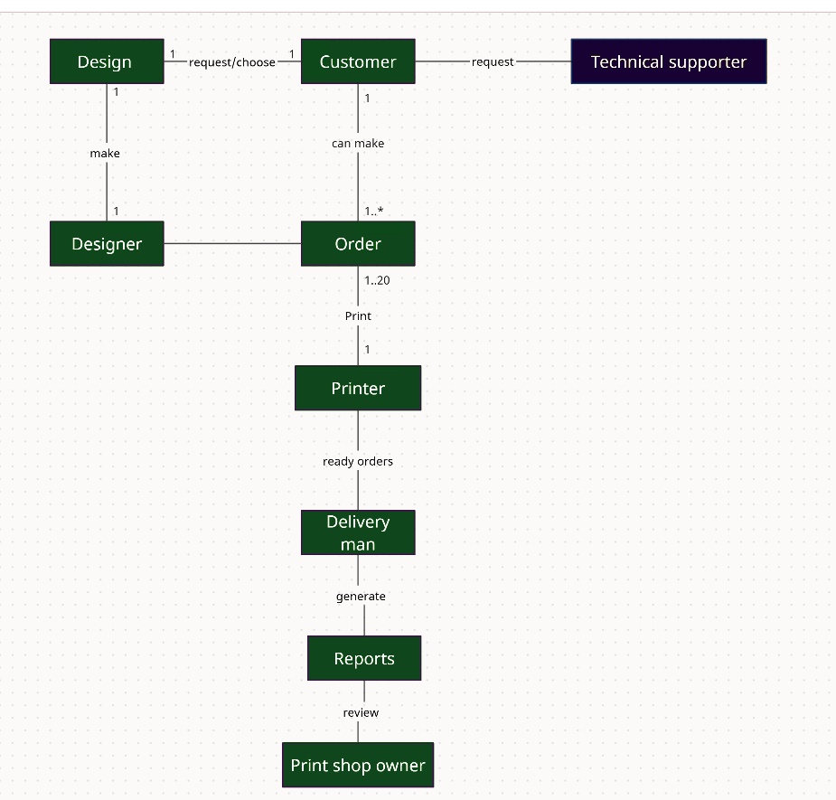 SOLVED: I tried to draw an ANALYSIS CLASS Diagram for a printing shop ...