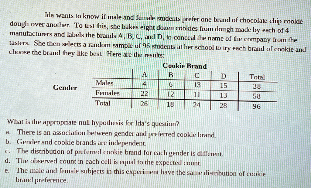 ida wants to know if male and female students prefer one brand of chocolate chip cookie dough over another to test this she bakes eight dozen cookies from dough made by each of 4 manufacture 60192