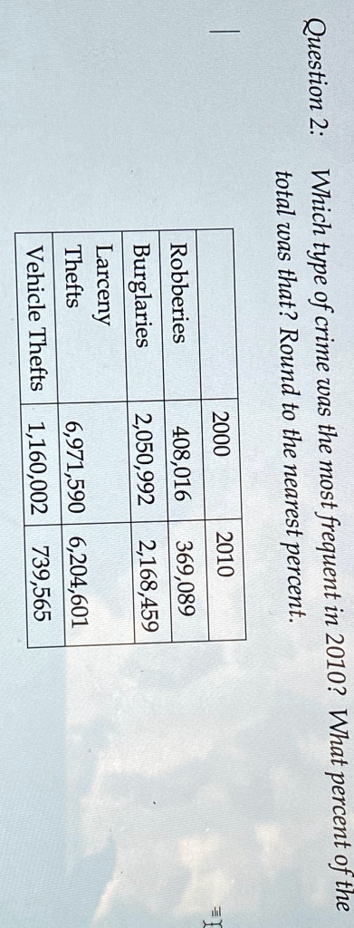 Question 2: Which type of crime was the most frequent in 2010? What percent of the total was that? Round to the nearest percent.
2000
2010
Robberies
408,016
369,089
Burglaries
2,050,992
2,168,459
Larceny
Thefts
6,971,590
6,204,601
Vehicle Thefts
1,160,002
739,565
