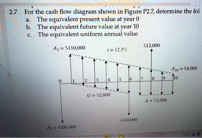 For The Cash Flow Diagram Shown In Figure P2 7 Determine The Following A The Equivalent