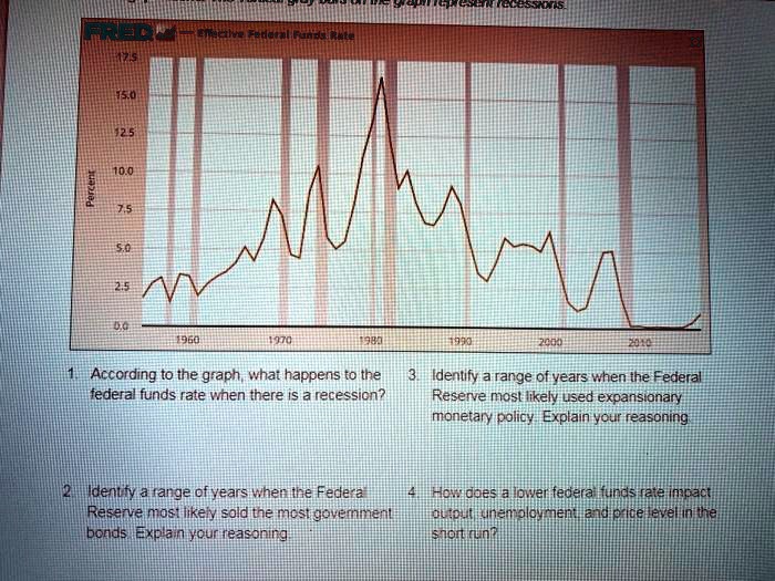 Effective Federal Funds Rate
17.5
15.0
12.5
10.0
7.5
5.0
2.5
0.0
1960 1970 1980 1990 2000 2010
1. According to the graph, what happens to the federal funds rate when there is a recession?
2. Identify a range of years when the Federal Reserve most likely sold the most government bonds. Explain your reasoning.
3. Identify a range of years when the Federal Reserve most likely used expansionary monetary policy. Explain your reasoning.
4. How does a lower federal funds rate impact output, unemployment, and price level in the short run?