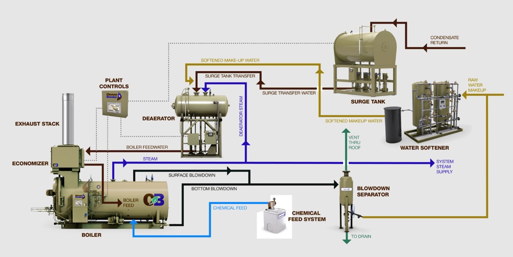 exhaust stack economizer plant controls deaerator boiler feedwater steam boiler feed boiler softened make up water surge tank transfer surge transfer water deaerator steam chemical feed chem 62704