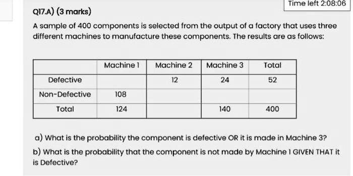 Q17.A) (3 marks)
Time left 2:08:06
A sample of 400 components is selected from the output of a factory that uses three
different machines to manufacture these components. The results are as follows:
Machine 1	Machine 2	Machine 3	Total
Defective		12	24	52
Non-Defective	108			
Total	124		140	400
a) What is the probability the component is defective OR it is made in Machine 3?
b) What is the probability that the component is not made by Machine 1 GIVEN THAT it
is Defective?