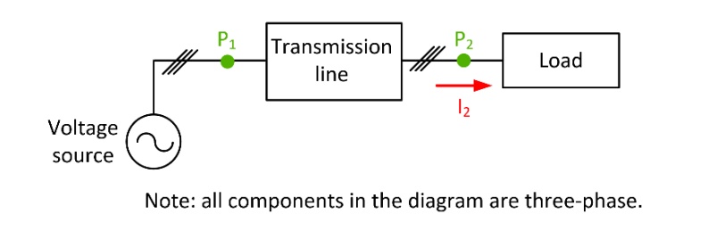 Voltage
source
P1
Transmission
P2
Load
line
I2
Note: all components in the diagram are three-phase.