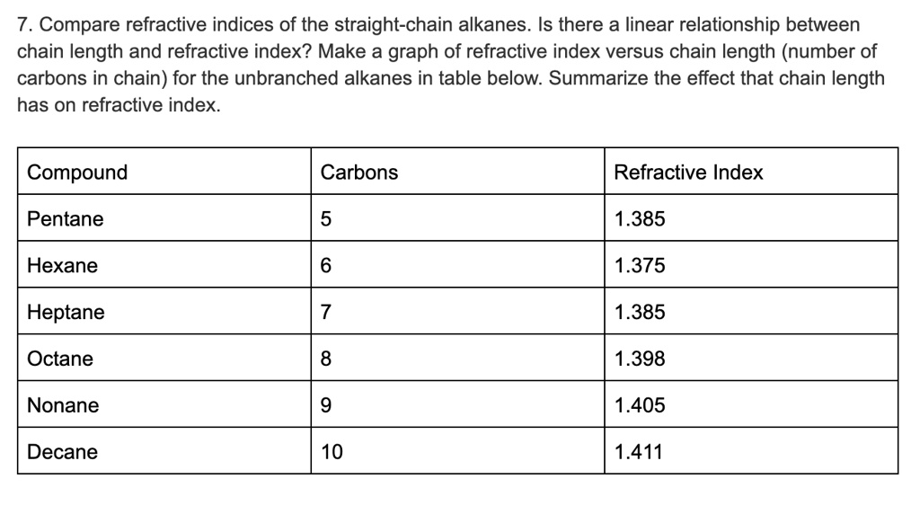 7 . Compare refractive indices of the straightchain alkanes. Is there