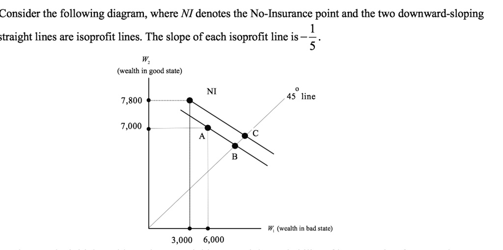 solved-1-write-the-equation-of-the-isoprofit-line-that-goes-through