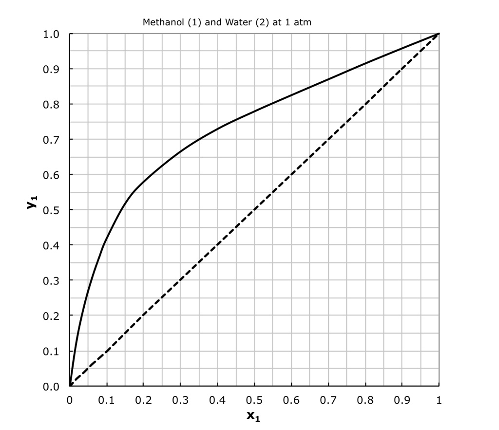 SOLVED: We have a feed that is a binary mixture of methanol and water ...