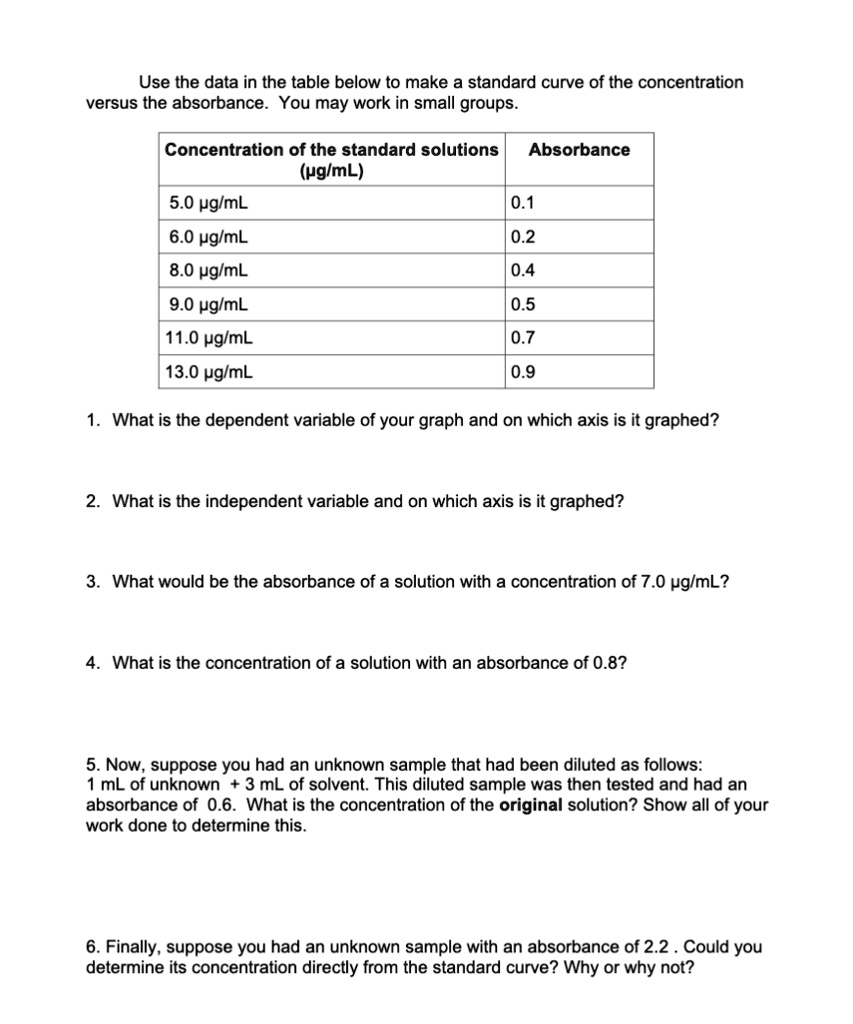 Use the data in the table below to make a standard curve of the concentration versus the absorbance. You may work in small groups.

Concentration of the standard solutions (µg/mL) | Absorbance
5.0 µg/mL | 0.1
6.0 µg/mL | 0.2
8.0 µg/mL | 0.4
9.0 µg/mL | 0.5
11.0 µg/mL | 0.7
13.0 µg/mL | 0.9

1. What is the dependent variable of your graph and on which axis is it graphed?
2. What is the independent variable and on which axis is it graphed?
3. What would be the absorbance of a solution with a concentration of 7.0 µg/mL?
4. What is the concentration of a solution with an absorbance of 0.8?
5. Now, suppose you had an unknown sample that had been diluted as follows: 1 mL of unknown + 3 mL of solvent. This diluted sample was then tested and had an absorbance of 0.6. What is the concentration of the original solution? Show all of your work done to determine this.
6. Finally, suppose you had an unknown sample with an absorbance of 2.2. Could you determine its concentration directly from the standard curve? Why or why not?