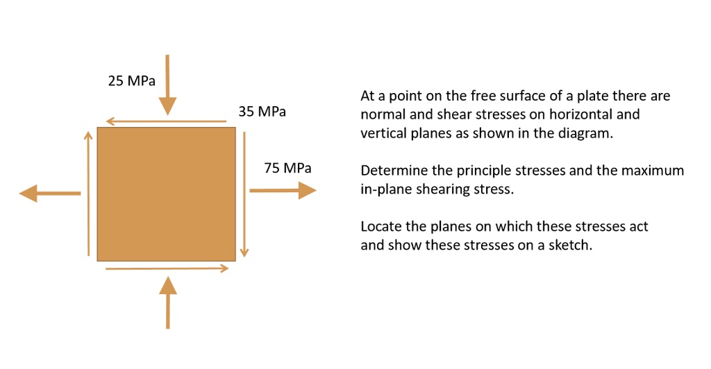 SOLVED: 25 MPa At a point on the free surface of a plate there are ...