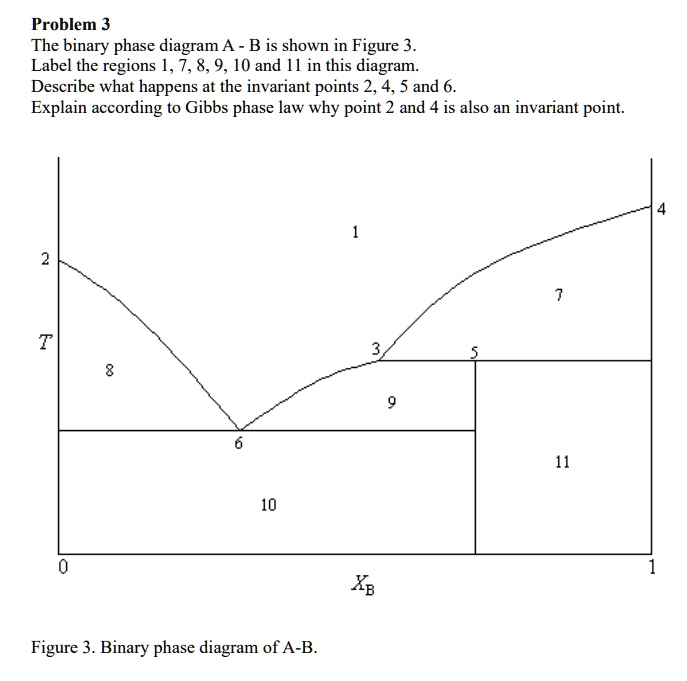 SOLVED: Problem 3 The binary phase diagram A - B is shown in Figure 3 ...