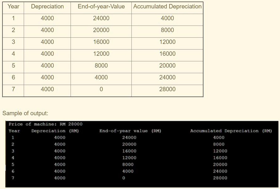 SOLVED: A machine purchased for RM 28,000 is depreciated at a rate of ...