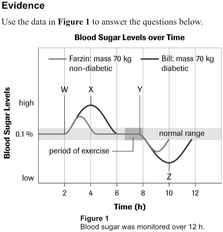 SOLVED Blood sugar levels of a person with diabetes mellitus and a