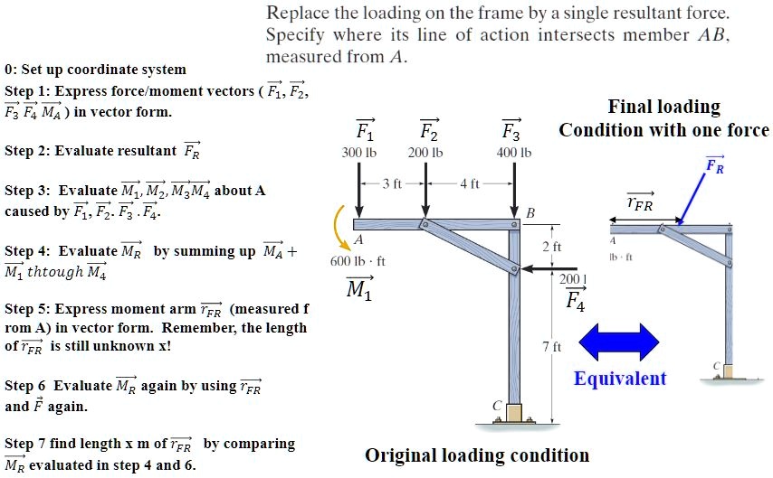 Solved Replace The Loading On The Frame With A Single Resultant Force Specify Where Its Line