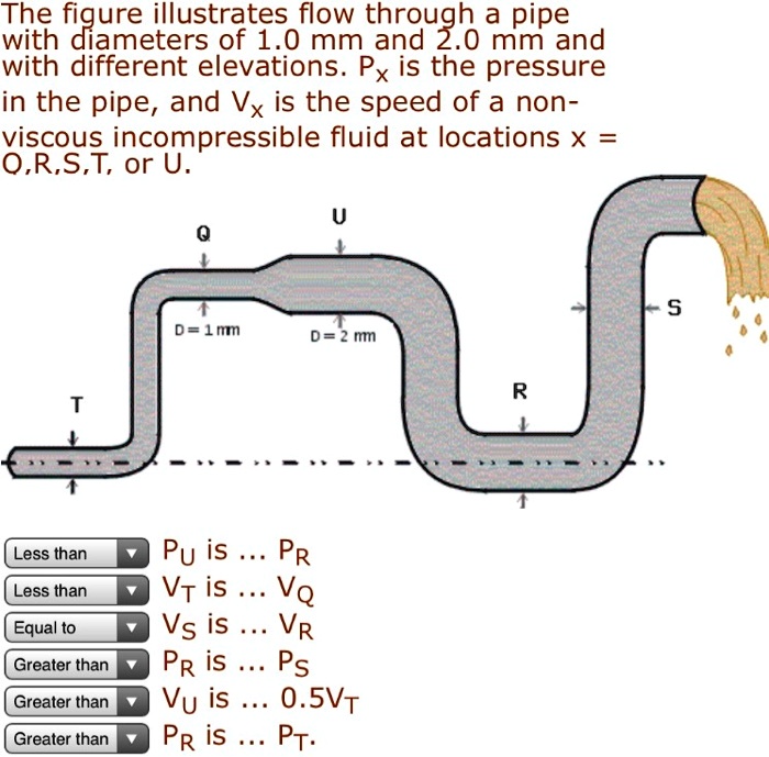 SOLVED: The figure illustrates flow through a pipe with diameters of 1. ...