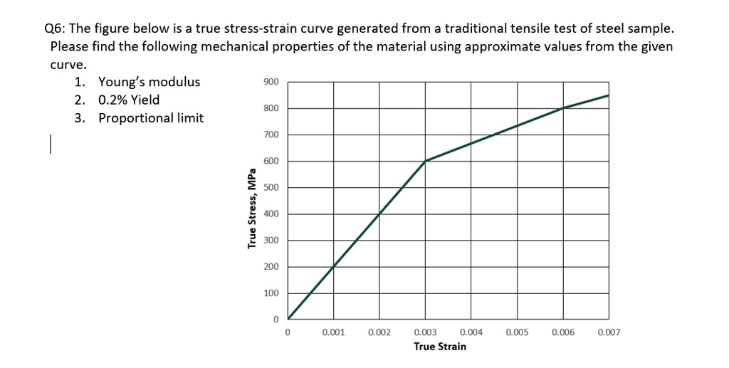 SOLVED: Q6: The figure below is a true stress-strain curve generated ...