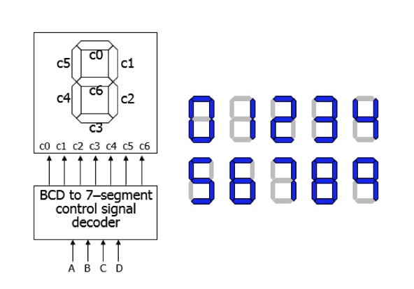 SOLVED: You need to design a BCD to 7-segment decoder, as shown in the ...