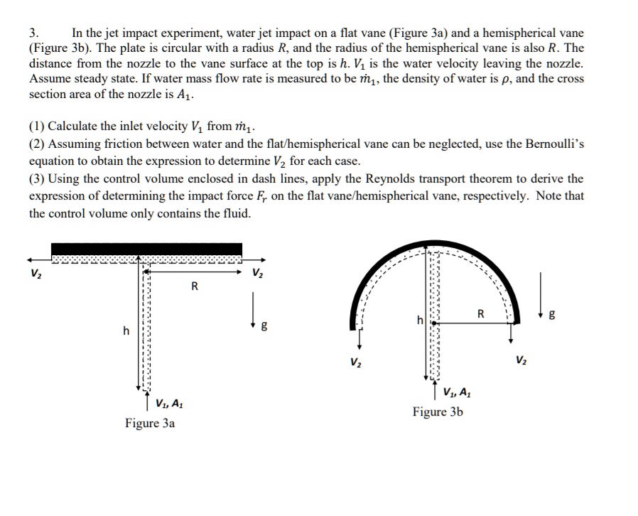 3. In the jet impact experiment, water jet impact on a flat vane ...