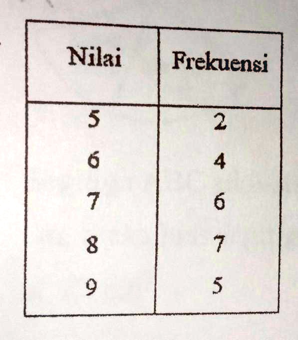 SOLVED: perhatikan tabel di samping median dari data tabel adalah a, 6 ...