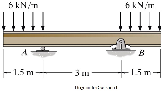 6 kN/m 6 kN/m A B - 1.5 m 3 m 1.5 m- Diagram for Question 1